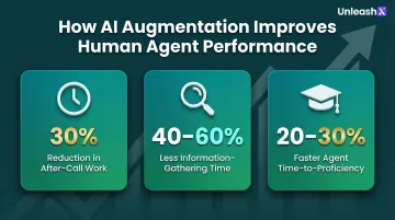 Hybrid AI and human call center model productivity improvement metrics infographic