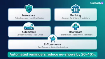 Five industry verticals using outbound voice AI with key use cases and impact stats
