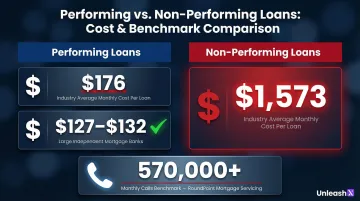 Mortgage servicing cost comparison performing versus non-performing loans per loan statistics