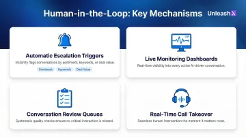 Four key human-in-the-loop oversight mechanisms for AI voice deployment