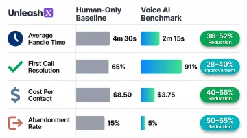 AI voice KPI benchmark comparison table showing human-only versus voice AI performance metrics