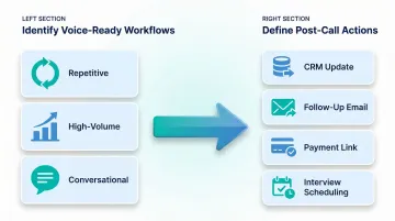 AI voice use case audit workflow from identification to end-to-end automation