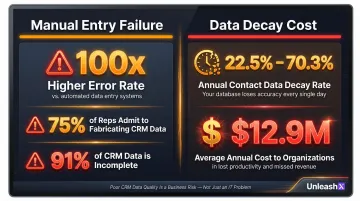 CRM data decay costs and manual entry error rates statistics infographic