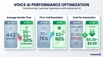 Voice AI banking KPI improvements AHT reduction and FCR rate gains comparison