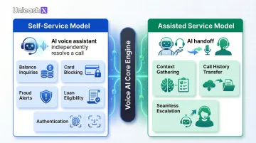 Voice AI banking self-service versus assisted-service model comparison infographic
