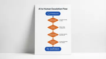Voice AI human escalation trigger decision flow with four activation conditions