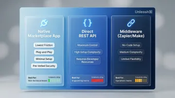 Three voice AI ServiceTitan integration methods comparison chart native API middleware