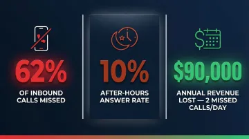 HVAC contractor missed call statistics showing revenue loss and after-hours answer rates