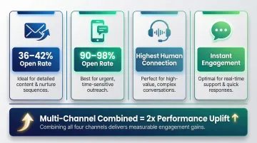 Multi-channel renewal outreach strategy comparing email SMS voice and chat engagement rates