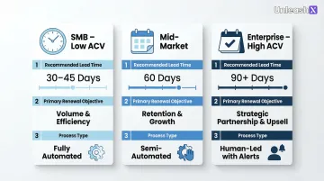 Subscription renewal lead time by customer segment SMB mid-market and enterprise comparison