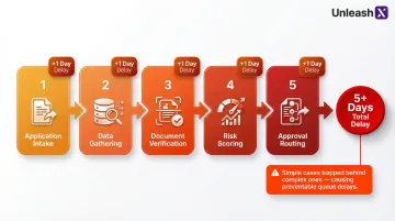 5-stage underwriting delay chain showing compounding wait times per stage