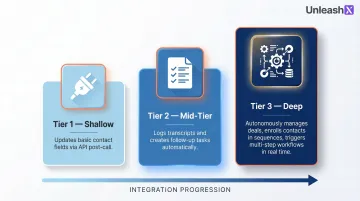 Three-tier HubSpot voice agent integration depth comparison shallow mid deep