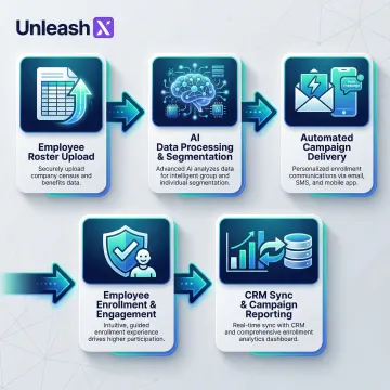 AI agent step-by-step group insurance enrollment workflow diagram