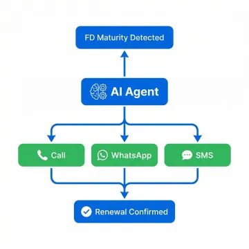AI agent workflow diagram for FD and RD renewal reminder process in banking