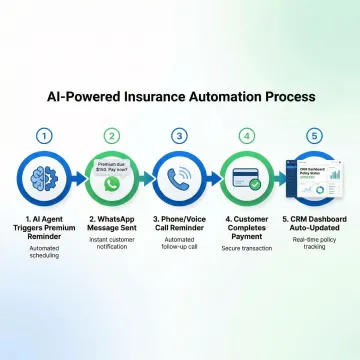 AI agent workflow for insurance premium payment follow-up process