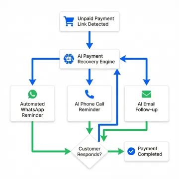 AI payment follow-up workflow showing automated steps from detection to payment confirmation for online store