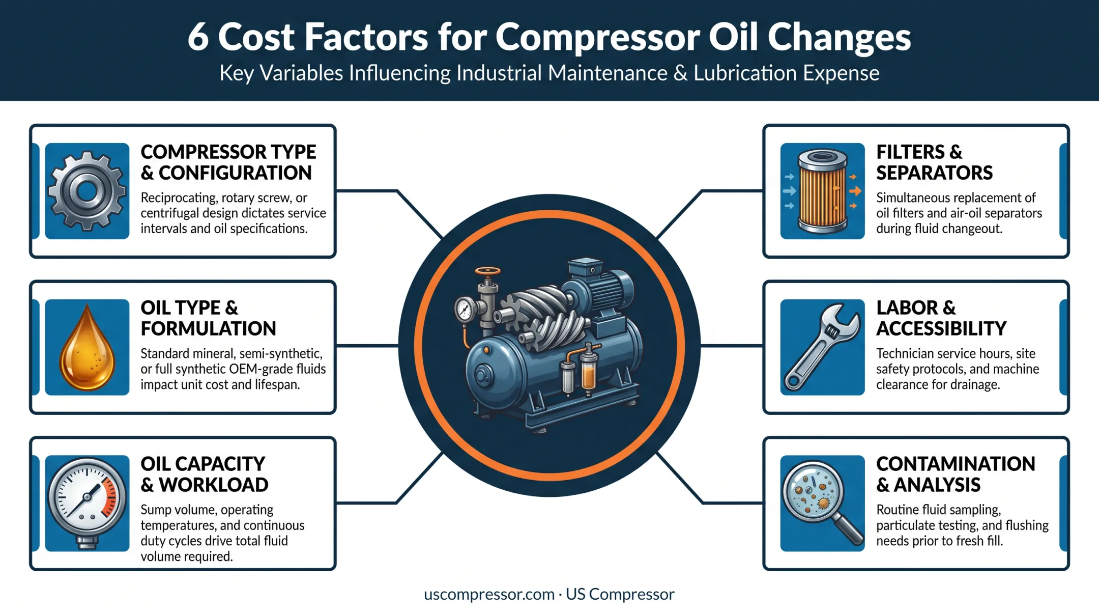 Six key factors that influence air compressor oil change pricing