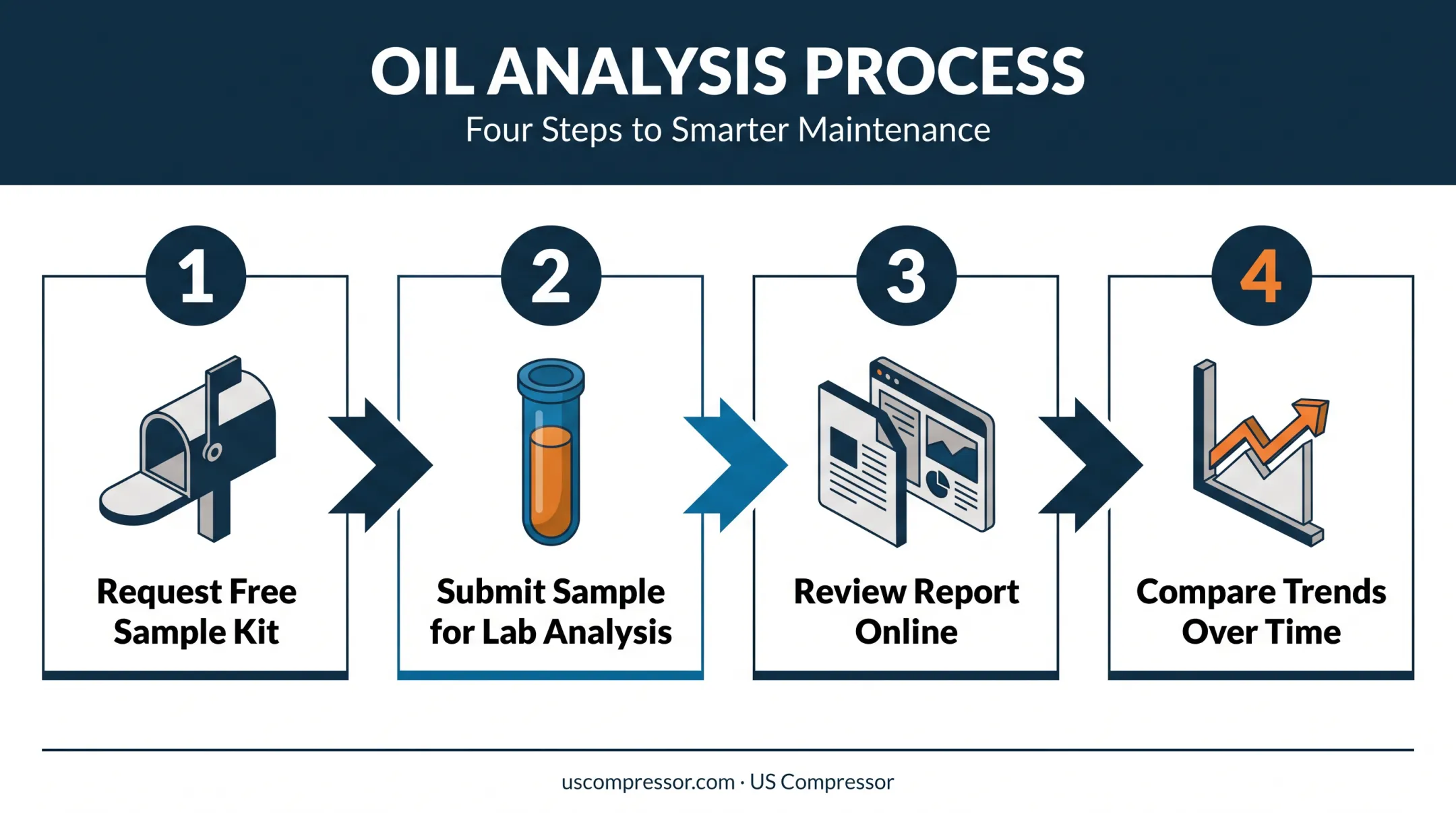 4-step free oil analysis process from sample request to trend comparison