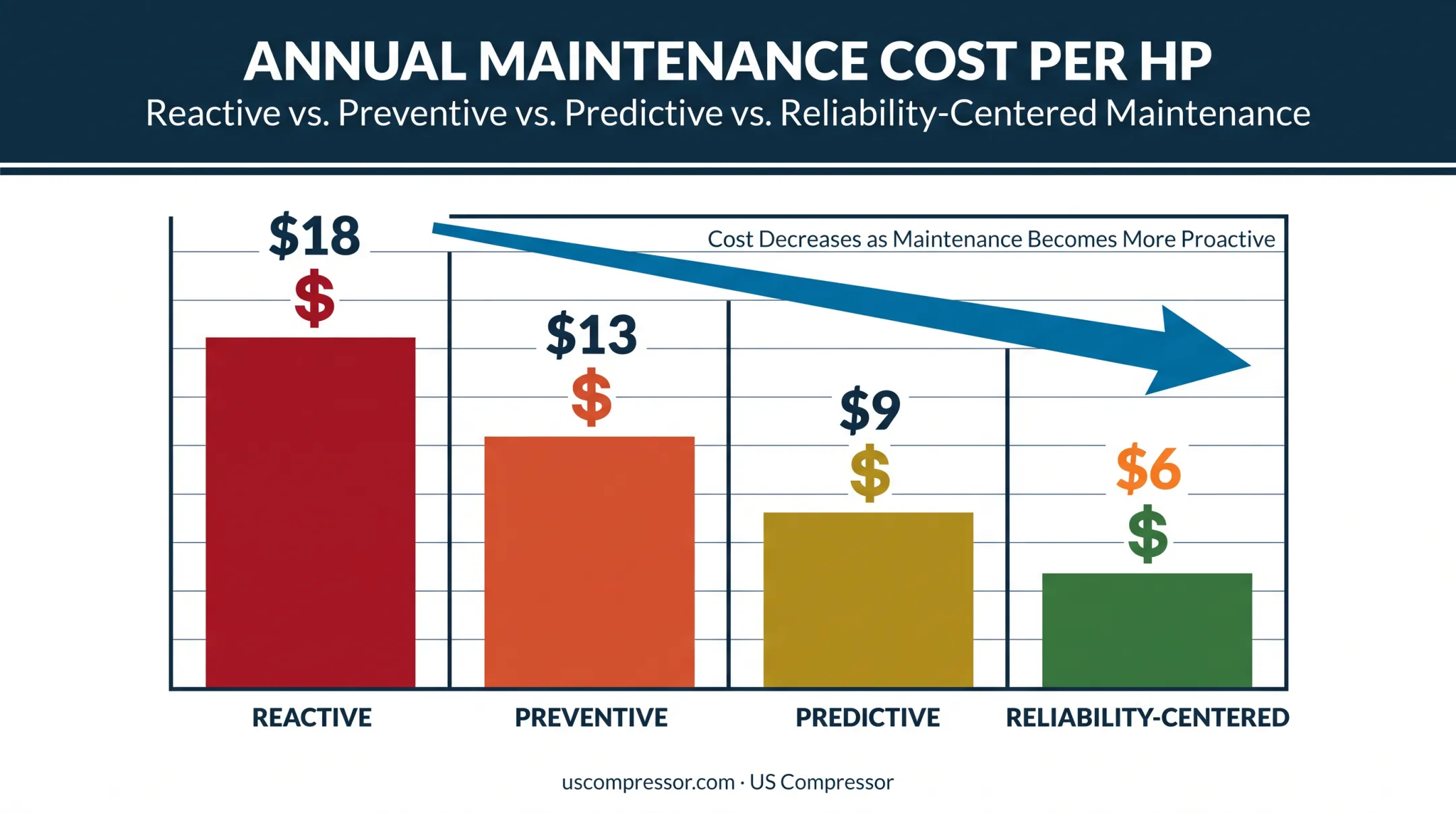 Comparison chart of reactive preventive predictive and reliability-centered maintenance costs