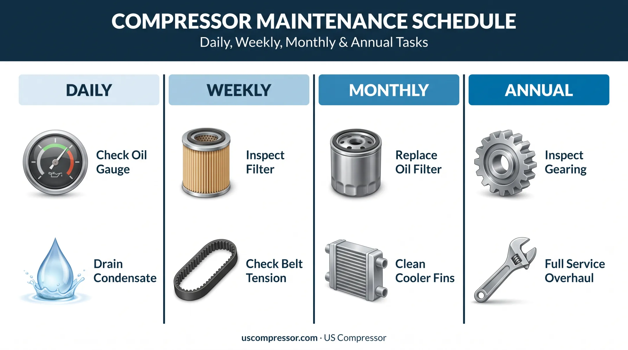 Daily weekly monthly annual air compressor maintenance schedule chart