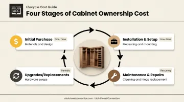 Cabinet lifecycle cost breakdown from purchase to long-term maintenance