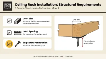 Ceiling rack structural installation requirements joist size spacing and lag screw depth