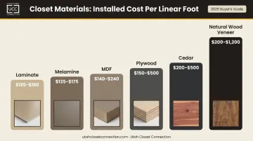 Custom closet material cost comparison chart from laminate to wood veneer per linear foot