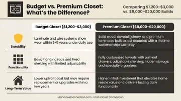 Budget versus premium custom closet comparison across durability functionality and long-term value