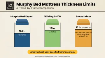 Murphy bed mattress thickness limits comparison chart by frame model