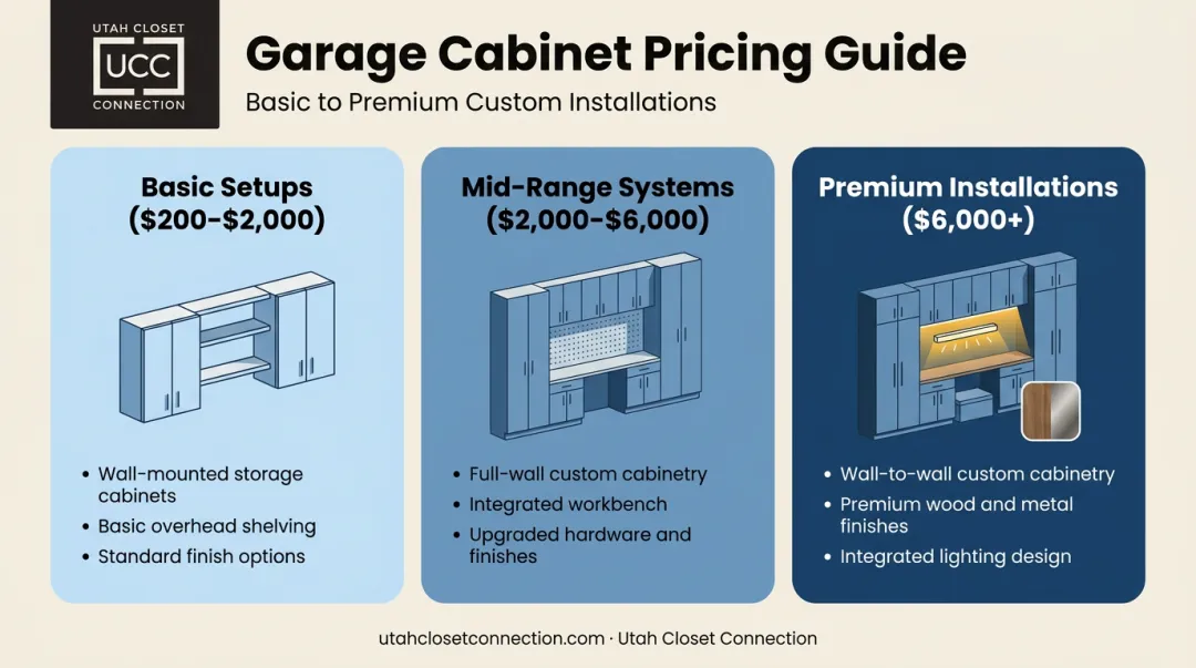 Three-tier custom garage cabinet pricing breakdown from basic to premium