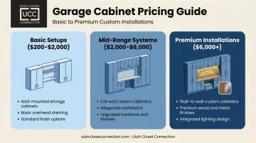 Three-tier custom garage cabinet pricing breakdown from basic to premium