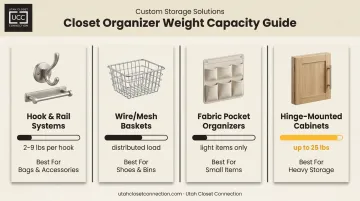 Comparison of four over-the-door storage organizer types and weight limits
