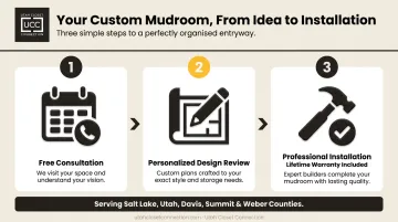 Three-step Utah Closet Connection custom mudroom installation process flow diagram