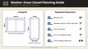 Washer dryer closet dimension and clearance requirements planning guide infographic