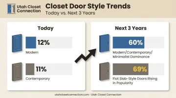 2026 kitchen cabinet trend survey showing modern versus contemporary adoption statistics