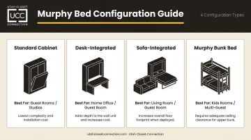 Four Murphy bed configuration types comparison chart with use cases and trade-offs