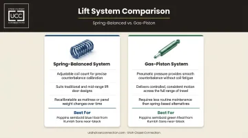 Spring-balanced versus gas-piston Murphy bed lift systems side-by-side comparison
