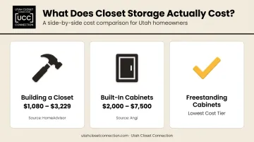 Closet and cabinet installation cost comparison breakdown infographic with price ranges