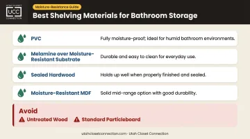 Bathroom closet shelving materials comparison chart showing moisture resistance ratings