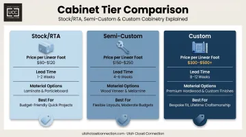 Comparison of stock semi-custom and custom kitchen cabinet pricing tiers