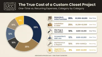 Custom closet total project cost breakdown chart by category