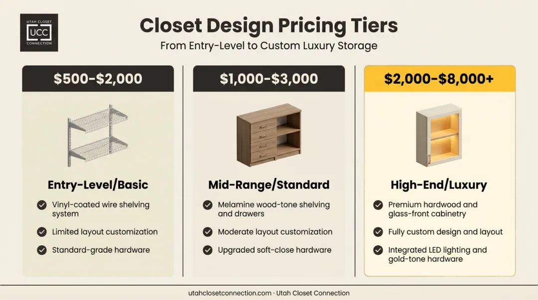 Three-tier custom closet cost comparison entry-level mid-range luxury pricing