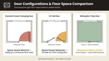 Three door types compared swing bi-fold and sliding space savings infographic
