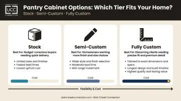 Stock versus semi-custom versus fully custom pantry cabinet comparison chart