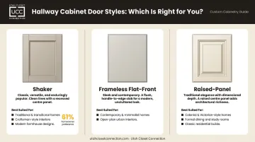 Three hallway cabinet door styles Shaker frameless and raised-panel comparison infographic