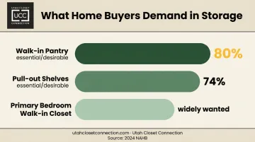 NAHB buyer storage preference statistics showing walk-in pantry and closet demand percentages