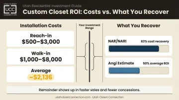 Custom closet installation cost versus resale value recovery ROI comparison infographic
