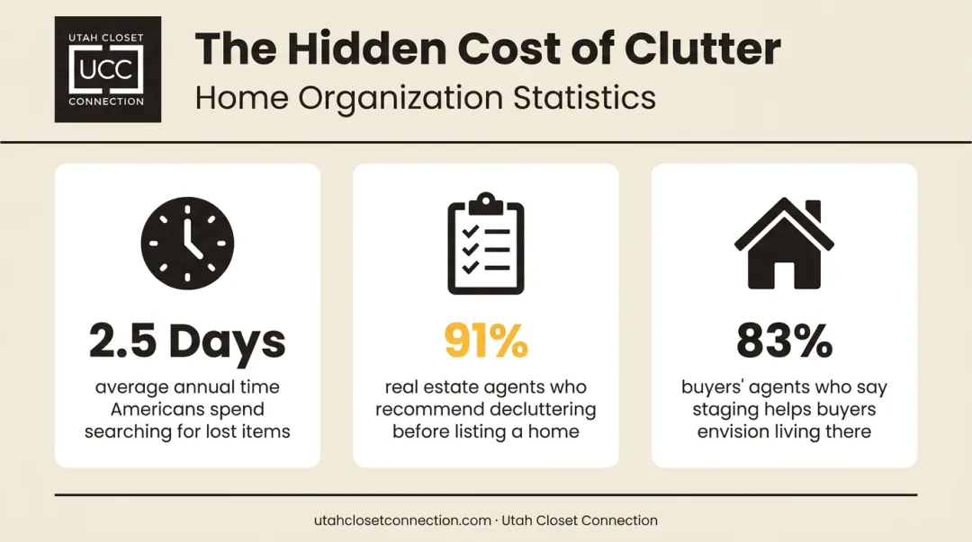 Statistics infographic on clutter costs and mudroom organization benefits