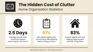 Statistics infographic on clutter costs and mudroom organization benefits