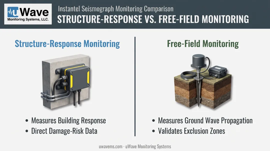 Structure-response versus free-field vibration monitoring comparison for pile driving
